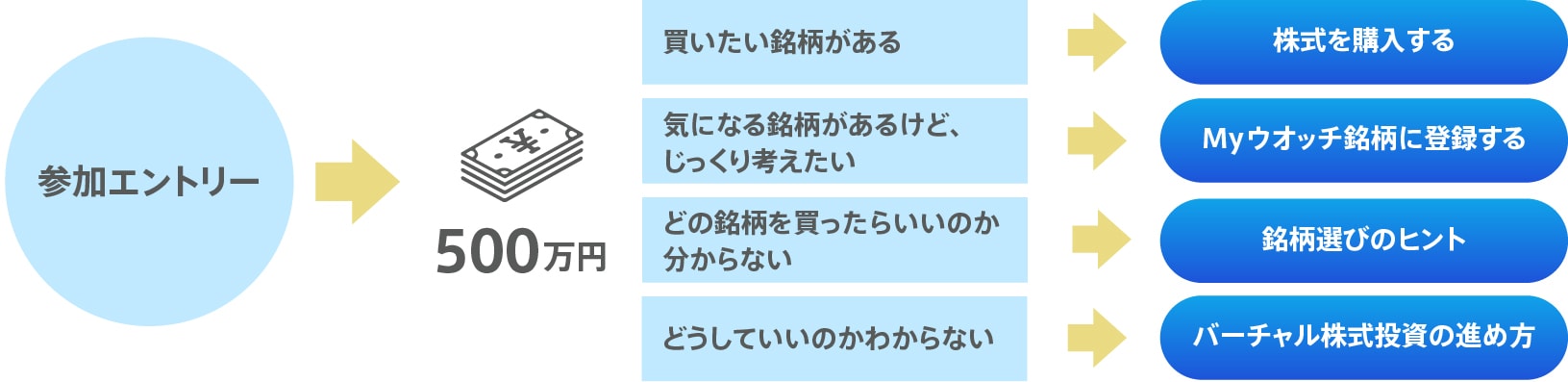 株式学習の流れ