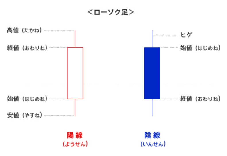 株価チャートの基本イメージ